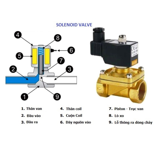Van điện từ DANFOSS